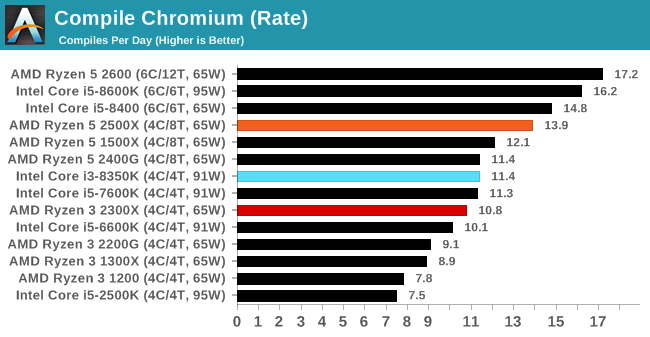 CPU Performance Office Tests The AMD Ryzen 5 2500X and Ryzen 3