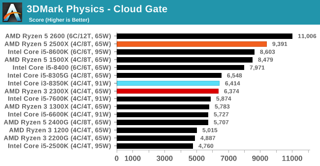 3DMark Physics - Cloud Gate