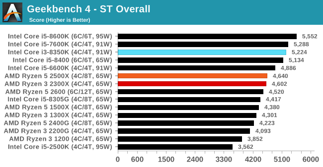 Geekbench 4 - ST Overall