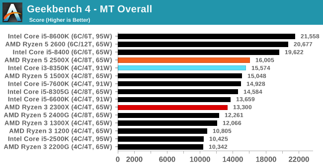 Geekbench 4 - MT Overall