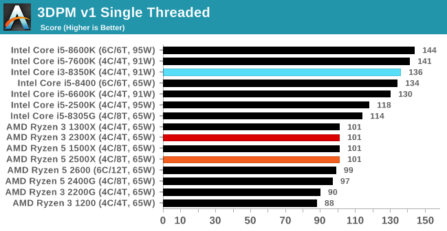 3DPM v1 Single Threaded