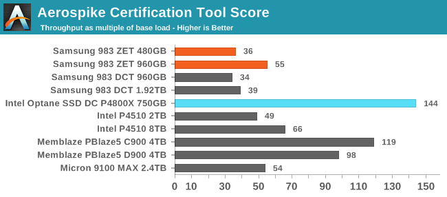 Aerospike Certification Tool Score