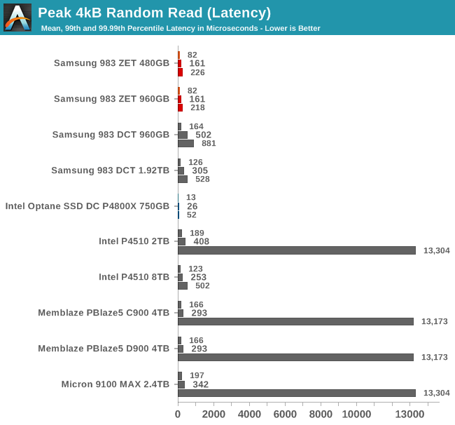 4kB Random Read QoS