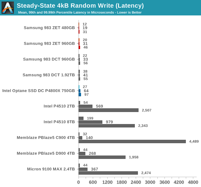 Peak Throughput And Steady State - The Samsung 983 ZET (Z-NAND