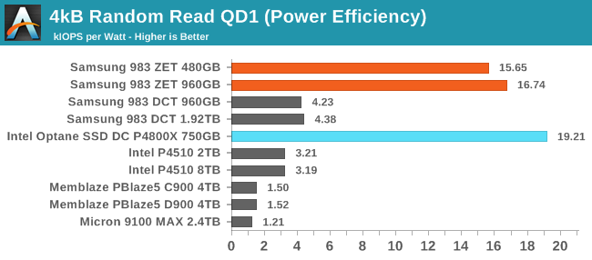 4kB Random Read QD1 (Power Efficiency)
