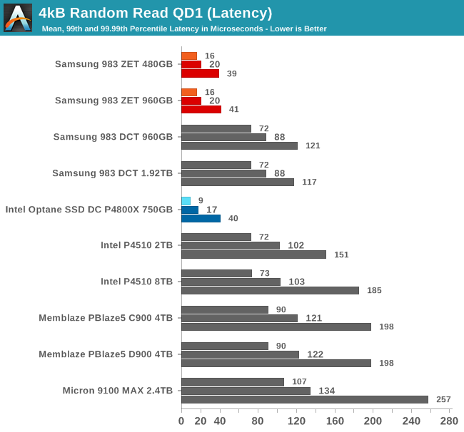 Performance at Queue Depth 1 - The Samsung 983 ZET (Z-NAND) SSD 