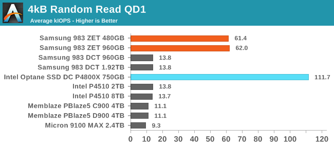 4kB Random Read QD1