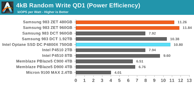 4kB Random Write QD1 (Power Efficiency)