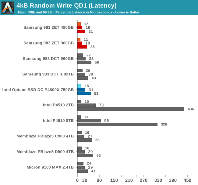 4kB Random Write QD1 QoS