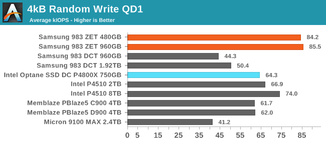 Performance at Queue Depth 1 - The Samsung 983 ZET (Z-NAND) SSD