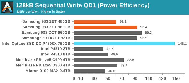 128kB Sequential Write QD1 (Power Efficiency)