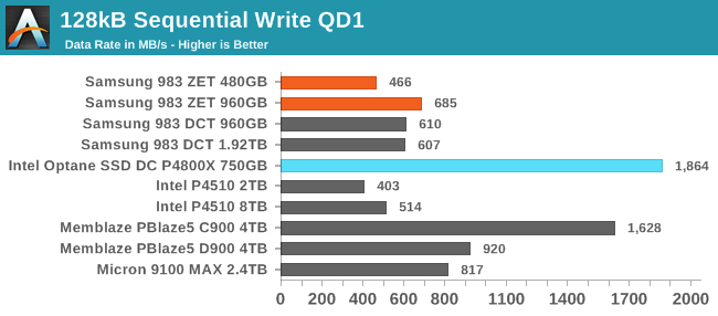 Performance at Queue Depth 1 - The Samsung 983 ZET (Z-NAND) SSD 