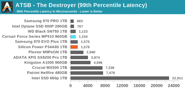 ATSB - The Destroyer (99th Percentile Latency)