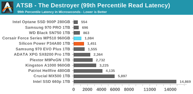 ATSB - The Destroyer (99th Percentile Read Latency)