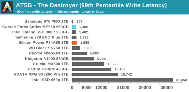 ATSB - The Destroyer (99th Percentile Write Latency)