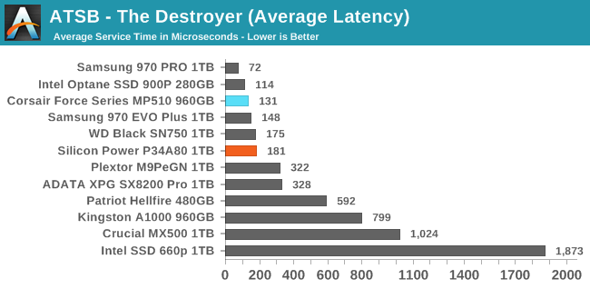 ATSB - The Destroyer (Average Latency)