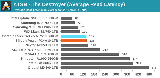 ATSB - The Destroyer (Average Read Latency)