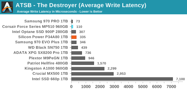 ATSB - The Destroyer (Average Write Latency)