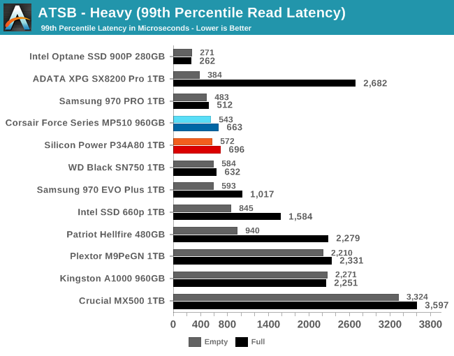 ATSB - Heavy (99th Percentile Read Latency)