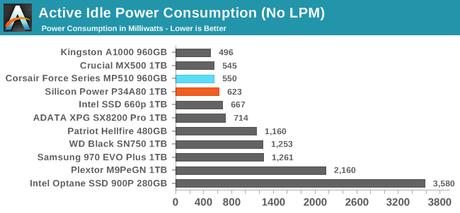 Active Idle Power Consumption (No LPM)