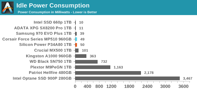 Idle Power Consumption