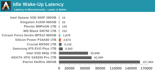 Idle Wake-Up Latency