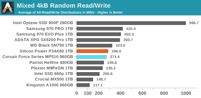 Mixed Read Write Performance The Silicon Power P34a80 Ssd Review Phison E12 With Newer Firmware