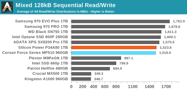 Mixed Read Write Performance The Silicon Power P34a80 Ssd Review Phison E12 With Newer Firmware