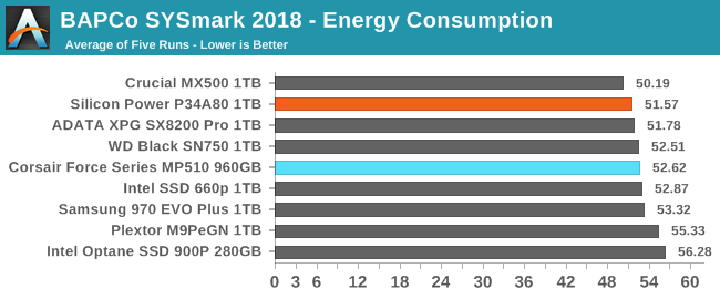 BAPCo SYSmark 2018 - Energy Consumption