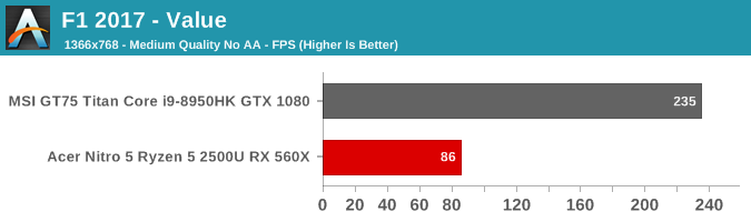 F1 2017 - Value