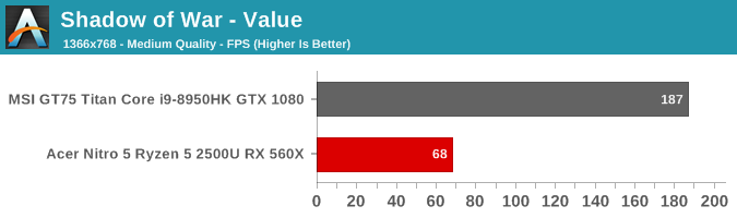 Shadow of War - Value