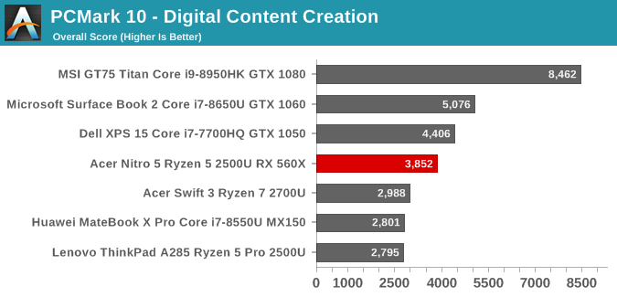 PCMark 10 - Digital Content Creation