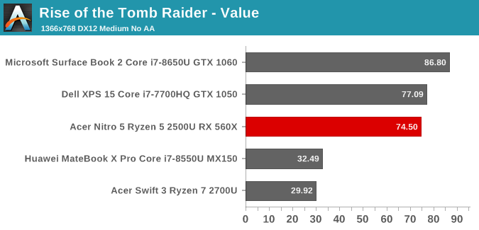 Rise of the Tomb Raider - Value