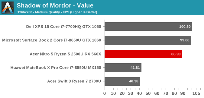 Shadow of Mordor - Value