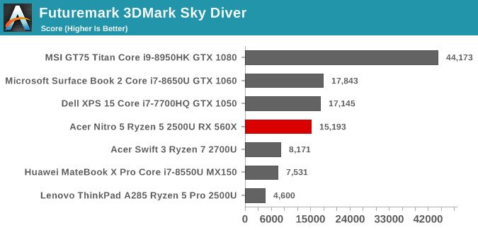 Futuremark 3DMark Sky Diver