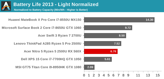 Battery Life 2013 - Light Normalized