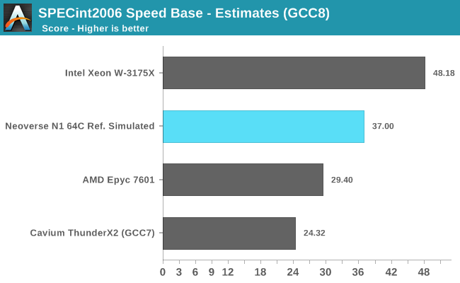 SPECint2006 Speed Base - Estimates (GCC8)