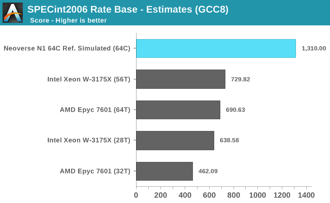 SPECint2006 Rate Base - Estimates (GCC8)