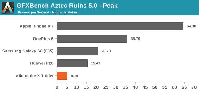 GFXBench Aztec Ruins 5.0 - Peak