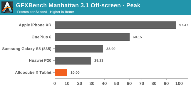 GFXBench Manhattan 3.1 Off-screen - Peak