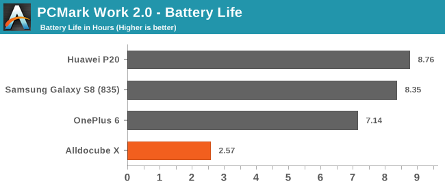 PCMark Work 2.0 - Battery Life