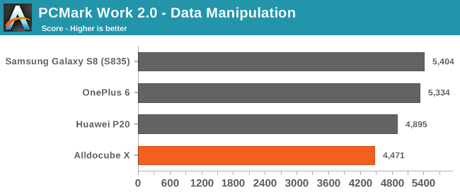 PCMark Work 2.0 - Data Manipulation