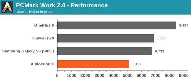 PCMark Work 2.0 - Performance