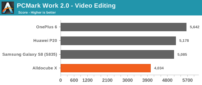 PCMark Work 2.0 - Video Editing