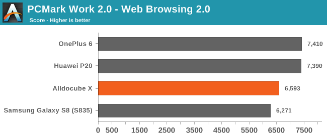 PCMark Work 2.0 - Web Browsing 2.0