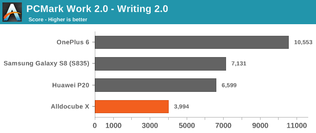 PCMark Work 2.0 - Writing 2.0