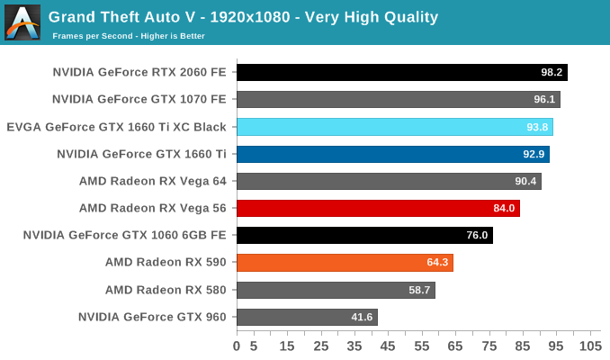 Grand Theft Auto V The Nvidia Geforce Gtx 1660 Ti Review Feat Evga Xc Gaming Turing Sheds Rtx For The Mainstream Market