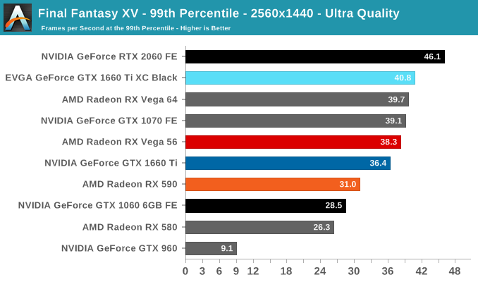 Final Fantasy XV - 99th Percentile - 2560x1440 - Ultra Quality