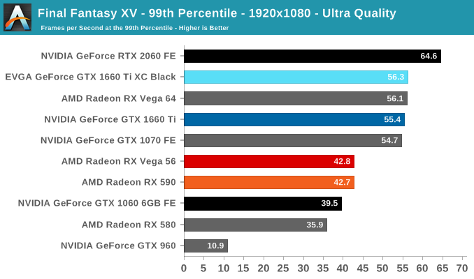 Final Fantasy XV - 99th Percentile - 1920x1080 - Ultra Quality