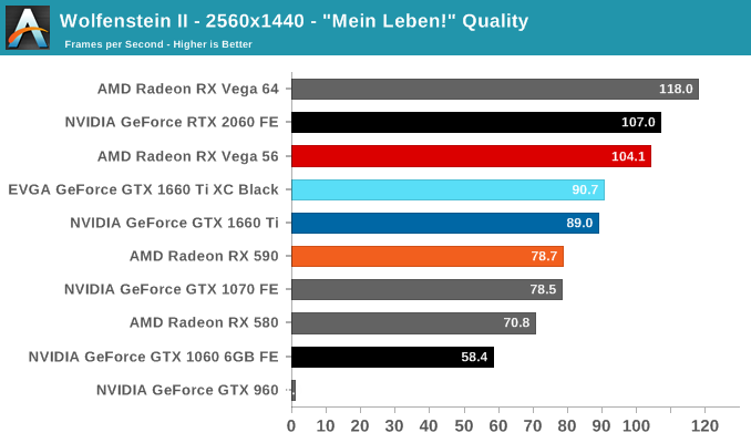 Wolfenstein: The New Order - PC Performance Analysis